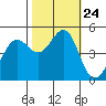 Berkeley tide chart for Sunday, October 24, 2021