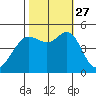 Berkeley tide chart for Wednesday, October 27, 2021