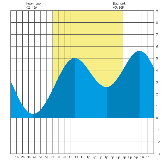 Berkeley tide chart for Saturday, October 2, 2021