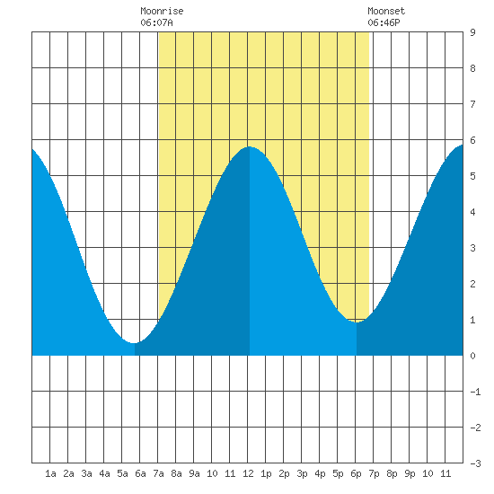 Berkeley tide chart for Tuesday, October 5, 2021