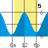 Berkeley tide chart for Tuesday, October 5, 2021