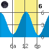 Berkeley tide chart for Wednesday, October 6, 2021