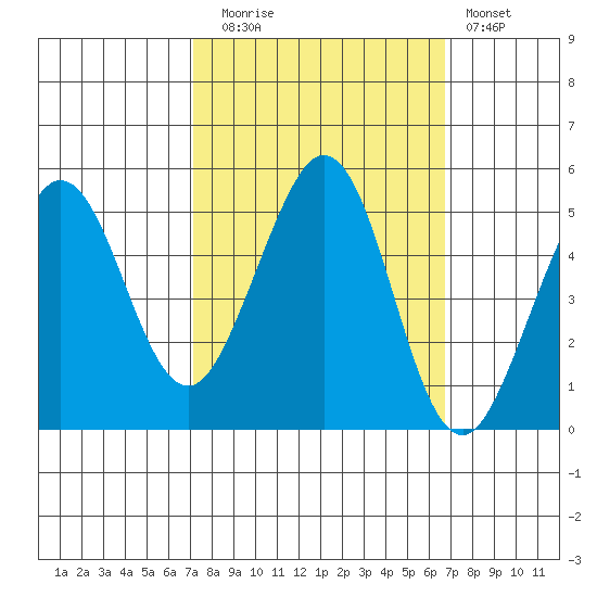 Berkeley tide chart for Thursday, October 7, 2021