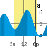Berkeley tide chart for Friday, October 8, 2021