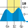 Berkeley tide chart for Wednesday, November 10, 2021