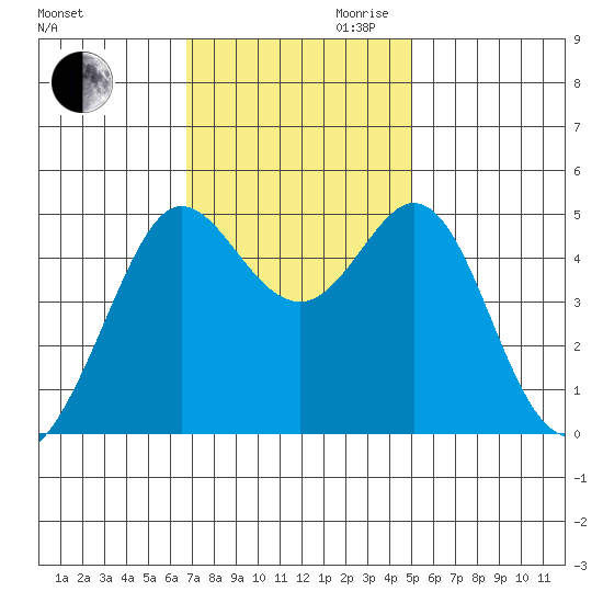 Berkeley tide chart for Thursday, November 11, 2021