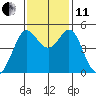 Berkeley tide chart for Thursday, November 11, 2021