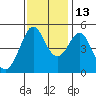 Berkeley tide chart for Saturday, November 13, 2021