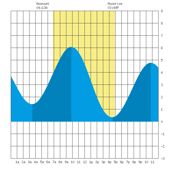 Berkeley tide chart for Tuesday, November 16, 2021