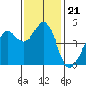 Berkeley tide chart for Sunday, November 21, 2021
