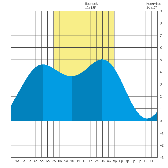 Berkeley tide chart for Thursday, November 25, 2021