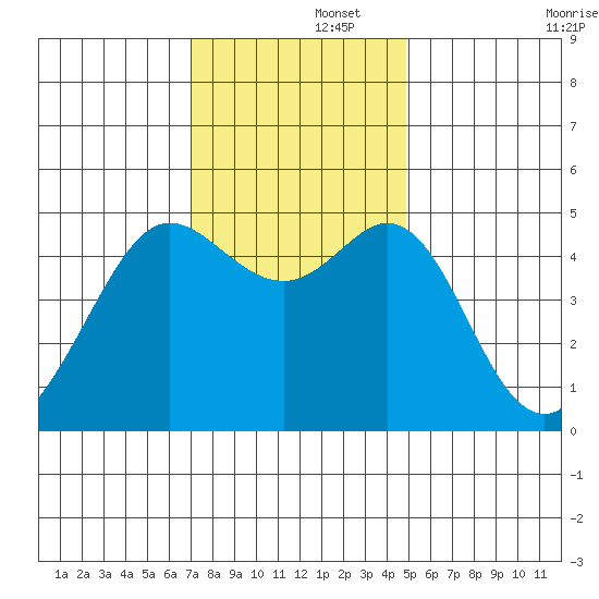 Berkeley tide chart for Friday, November 26, 2021
