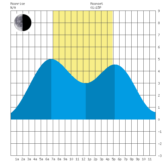 Berkeley tide chart for Saturday, November 27, 2021