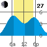 Berkeley tide chart for Saturday, November 27, 2021