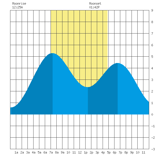 Berkeley tide chart for Sunday, November 28, 2021