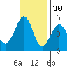 Berkeley tide chart for Tuesday, November 30, 2021