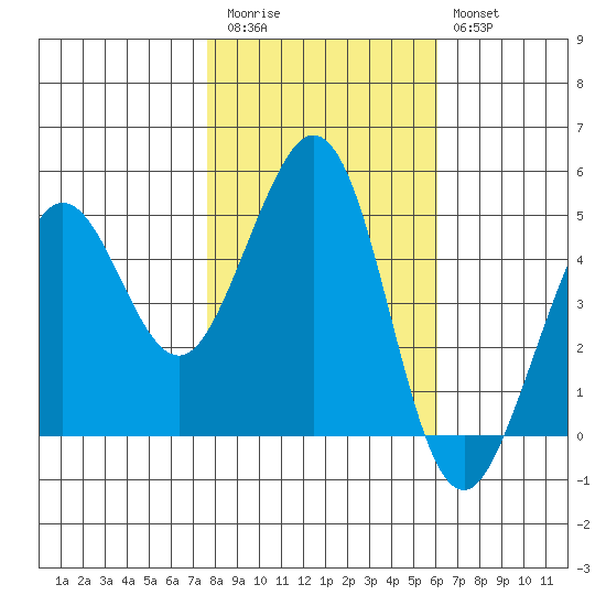 Berkeley tide chart for Friday, November 5, 2021