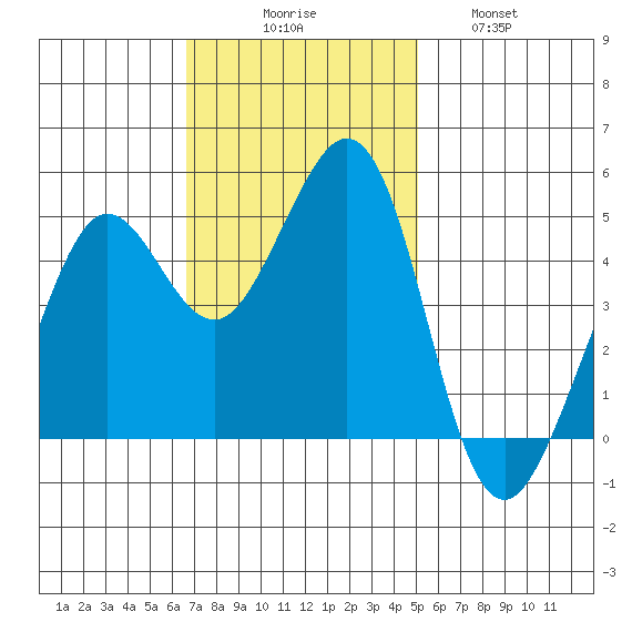 Berkeley tide chart for Sunday, November 7, 2021