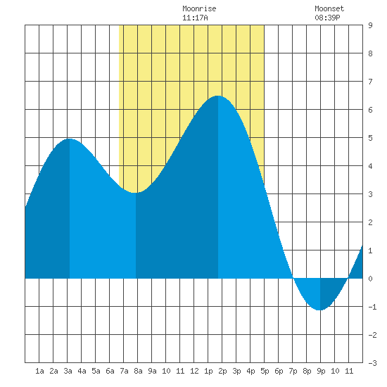 Berkeley tide chart for Monday, November 8, 2021
