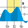Berkeley tide chart for Tuesday, November 9, 2021