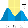 Berkeley tide chart for Saturday, December 11, 2021