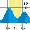 Berkeley tide chart for Sunday, December 12, 2021