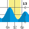 Berkeley tide chart for Monday, December 13, 2021
