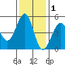 Berkeley tide chart for Wednesday, December 1, 2021