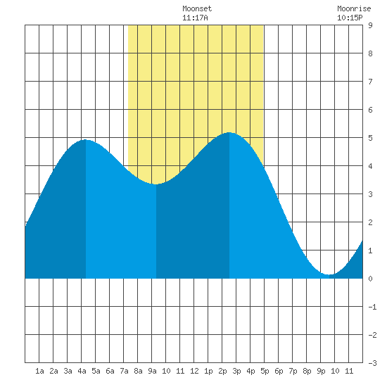 Berkeley tide chart for Friday, December 24, 2021