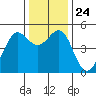 Berkeley tide chart for Friday, December 24, 2021