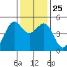 Berkeley tide chart for Saturday, December 25, 2021