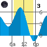 Berkeley tide chart for Friday, December 3, 2021