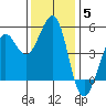 Berkeley tide chart for Sunday, December 5, 2021