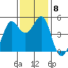 Berkeley tide chart for Wednesday, December 8, 2021