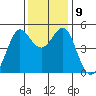 Berkeley tide chart for Thursday, December 9, 2021