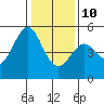 Berkeley tide chart for Monday, January 10, 2022