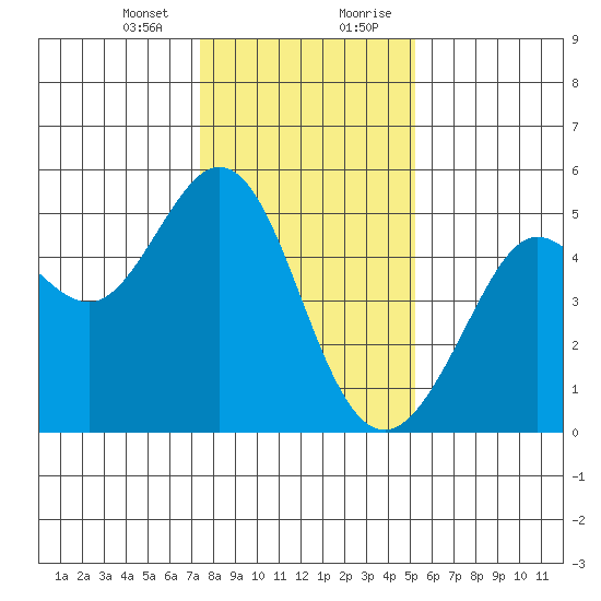 Berkeley tide chart for Thursday, January 13, 2022