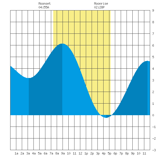 Berkeley tide chart for Friday, January 14, 2022