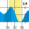 Berkeley tide chart for Friday, January 14, 2022