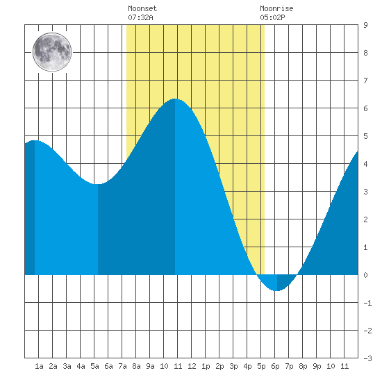 Berkeley tide chart for Monday, January 17, 2022