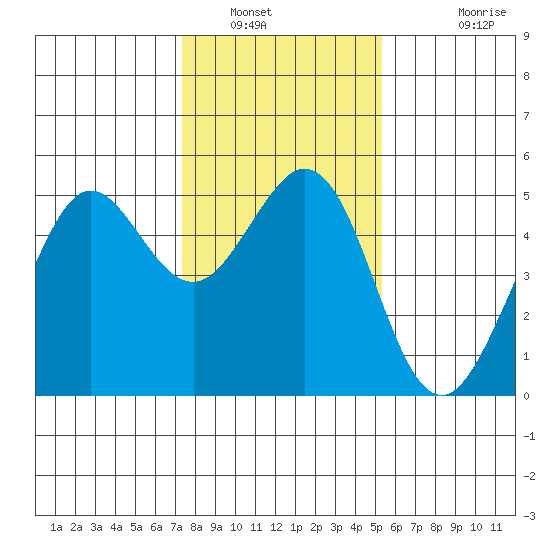 Berkeley tide chart for Friday, January 21, 2022