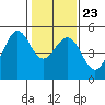 Berkeley tide chart for Sunday, January 23, 2022