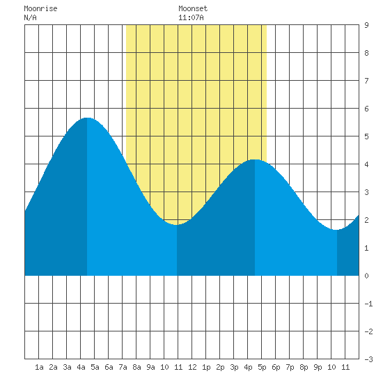 Berkeley tide chart for Monday, January 24, 2022