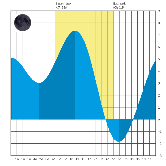 Berkeley tide chart for Sunday, January 2, 2022