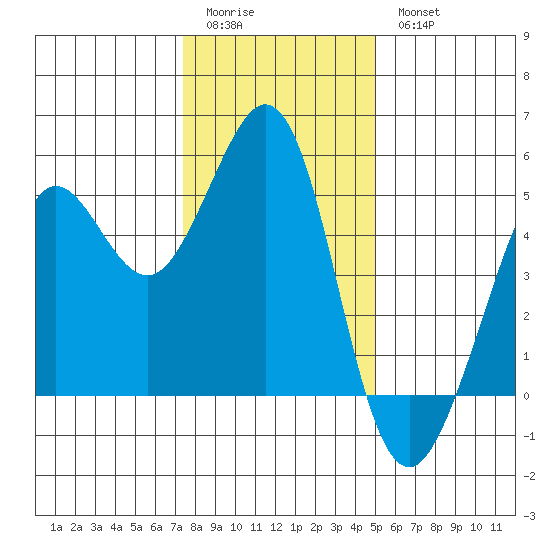 Berkeley tide chart for Monday, January 3, 2022