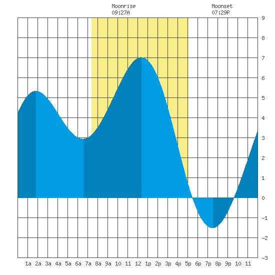 Berkeley tide chart for Tuesday, January 4, 2022