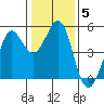 Berkeley tide chart for Wednesday, January 5, 2022
