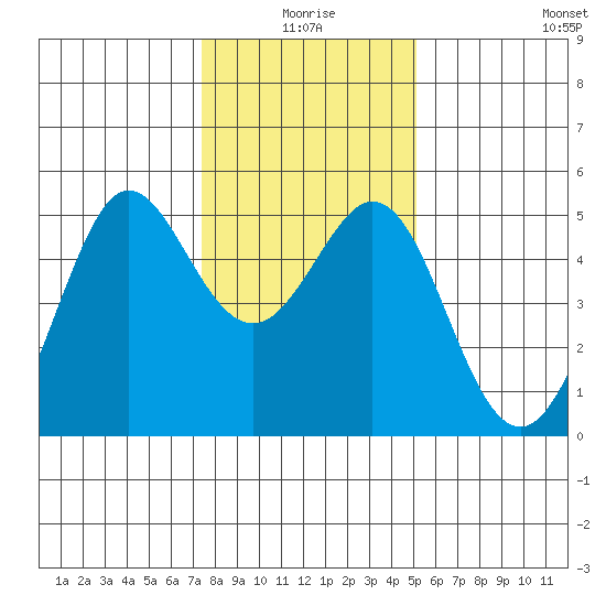Berkeley tide chart for Friday, January 7, 2022