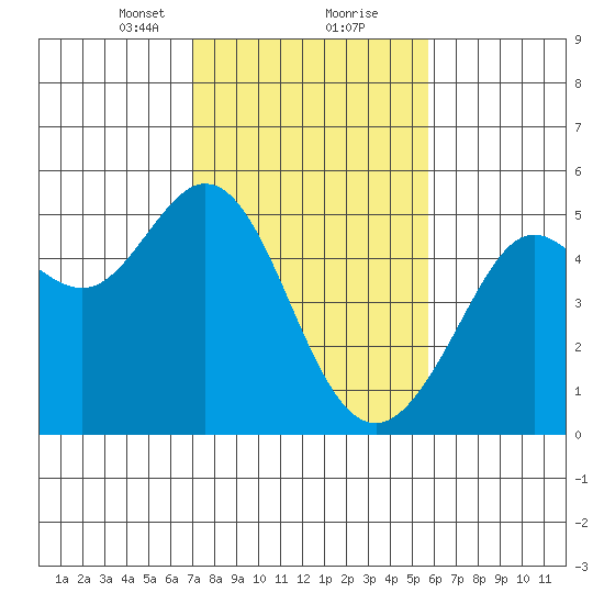 Berkeley tide chart for Friday, February 11, 2022