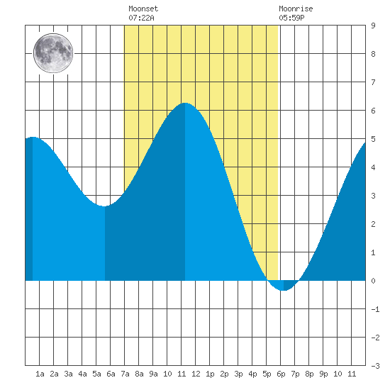 Berkeley tide chart for Wednesday, February 16, 2022